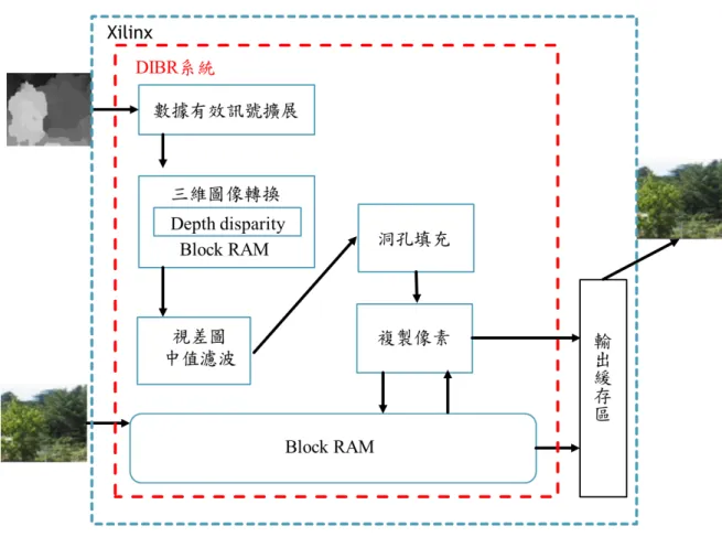 圖 3.4 DIBR 系統硬體架構 DIBR 系統硬體架構主要由以下模組構成：數據有效訊號擴展、三維圖像轉換、視 差圖中值濾波、洞孔填充和複製像素，如(圖 3.4)所示。此外還有輸出緩存區。每個模 組的時脈均為 200MHz。其工作原理是 DIBR 系統接收深度估測系統輸出的彩色圖像及 其對應的深度圖像，並以此為基礎合成立體圖像。立體圖像對輸出到支援 3D 顯示的螢 幕上，用戶佩戴 3D 眼鏡即可觀看到 3D 效果。DIBR 硬體架構的工作原理，從數據有 效訊號擴展模塊接收輸入的深度值；然後深度原封不動地輸