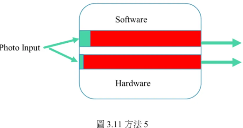 圖 3.11 方法 5