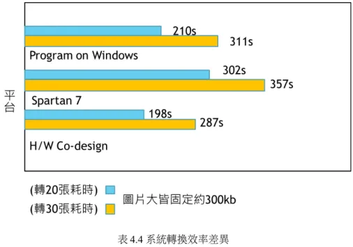 表 4.4 系統轉換效率差異 上圖是在整合軟硬體前所表現的轉換時間，以上在電腦 Windows 上跑的轉換都是 在沒有其他多餘程式下跑得情況，如果有開其他的程式，可能是瀏覽器、遊戲、虛擬 器或通訊軟體，會更明顯地降低軟體轉換的執行速度，如果說都是在最佳效能情況下 執行，和整合過後的平台其實差異不大甚至一樣，但如果電腦端有較大量的資源占用， 透過本文的平台去做有效的資源分配，速度上透過硬體開發板輔助幫忙轉換還是會優 於單純以軟體做轉換。 另外本平台目前能轉換的圖片都只有辦法在 720P 以下，再高會無法做轉換