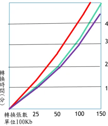 表 4.5 軟硬體轉換差異 上面數張圖能看出，在軟硬體能夠在有效的資源分配下，雖說純粹透過軟體平台 轉換和軟硬體共同執行的平台轉換時間上並無太大差異，但是如果說轉換數量越大， 其差異也會越大，轉換數量越多的話，也能夠讓整個系統能使用的資源變多，而雖然 說軟體硬體規格會因為使用的配備不同而有所差異，但不論是提升哪一方的規格配置， 在不討論任何步驟下使用更佳的演算法或濾波或深度估測算法下，我相信軟硬體共同 分工作一項任務的效率是較優秀的。