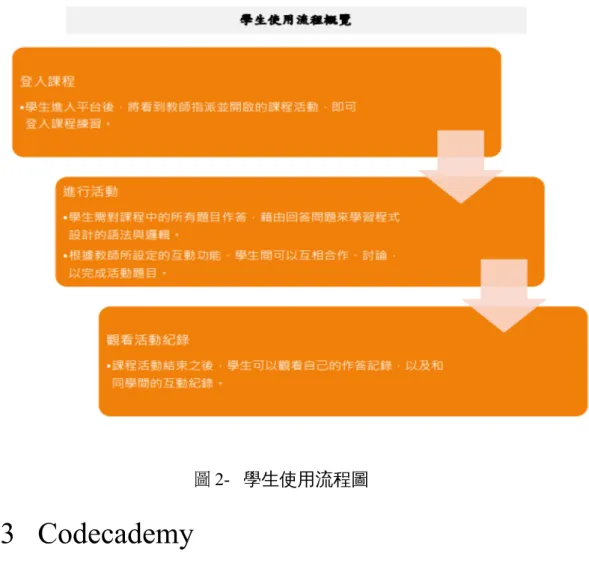 圖 2-    學生使用流程圖 2.3   Codecademy Codecademy 是一個線上交互式網站平台，它提供免費寫程式課程，其程式語 言包括例如 Python、JavaScript 和 Ruby，也包括置標語言例如 HTML 和 CSS。 Codecademy 號稱可以讓你在一年內學會怎麼撰寫 JavaScript 程式。而且最讓人 驚喜的是它的互動式教學，Codecademy 會在網頁上顯示一個文字編輯器，模 擬程式設計師在撰寫程式時文字編輯器的反應，使用者按照 Codecademy 的指 示