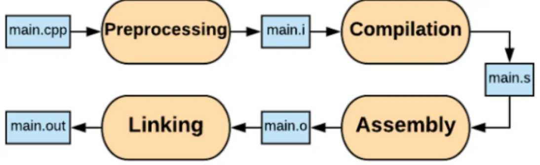 圖 3-    製作編譯器的流程圖 預處理 (pre-processing) 在這個階段編譯器主要的工作是展開引用的外部檔案、 macro 及 define 。 1. 刪除所有的 #define 並展開所有 macro 2