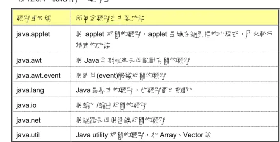 表 12.6.1  Java 常用的類別庫 