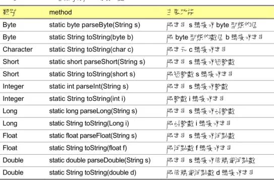 表 12.6.6   各種類別常用的轉換函數 