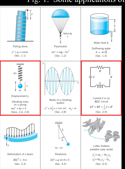 Fig. 1.  Some applications of differential equations