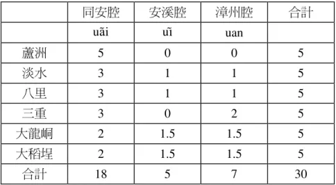表 11  台北同安腔方言〈關官〉與〈關觀〉字類方言特徵指數  同安腔  安溪腔  漳州腔  合計 