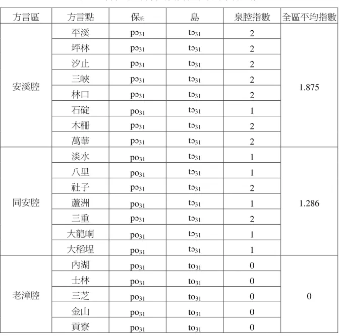表 12  台北地區方言〈高高〉字類的字音混雜  方言區  方言點  保 庇 島  泉腔指數  全區平均指數  平溪  p ç 31 t ç 31 2  坪林  p ç 31 t ç 31 2  汐止  p ç 31 t ç 31 2  三峽  p ç 31 t ç 31 2  林口  p ç 31 t ç 31 2  石碇  po 31 t ç 31 1  木柵  p ç 31 t ç 31 2 安溪腔  萬華  p ç 31 t ç 31 2  1.875  淡水  po 31 t ç 31 1  八里