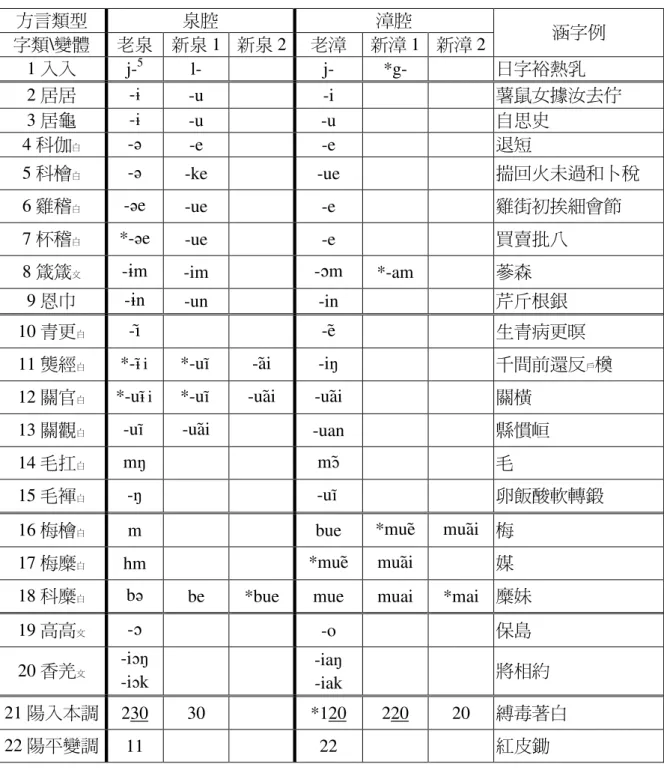 表 3  台北地區閩南語重要的方言變項與變體類型  方言類型  泉腔  漳腔  字類\變體  老泉  新泉 1  新泉 2  老漳  新漳 1  新漳 2  涵字例  1 入入  j- 5 l-  j-  *g-  日字裕熱乳  2 居居  - ˆ -u  -i  薯鼠女據汝去佇  3 居龜  - ˆ -u  -u  自思史  4 科伽 白 - ´ -e  -e  退短  5 科檜 白 - ´ -ke  -ue  揣回火未過和卜稅  6 雞稽 白 - ´ e  -ue  -e  雞街初挨細會節  7 杯稽 