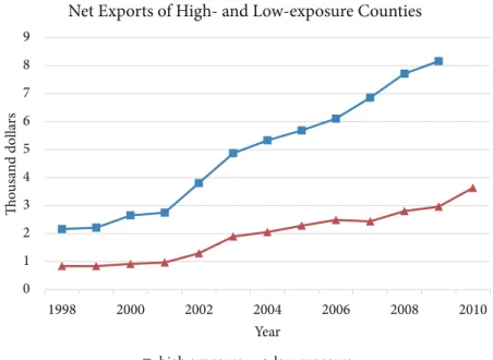 Figure 2: High-exposure (low-exposure) counties are the averages of net exports based on 6 counties, 25% of total 23 counties, with the highest (lowest) net export exposure.