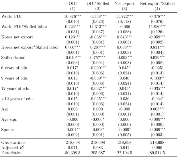 Table 4: The First Stage Results of Specification (4) in 2SLS Estimates