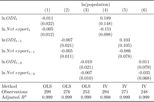 Table 6: Population Change ln(population) (1) (2) (3) (4) (5) (6) ln ODI t -0.011 0.189 (0.022) (0.148) ln N et export t -0.005 -0.151 (0.012) (0.098) ln ODI t−1 -0.007 0.103 (0.021) (0.105) ln N et export t−1 -0.005 -0.086 (0.011) (0.078) ln ODI t−2 -0.01