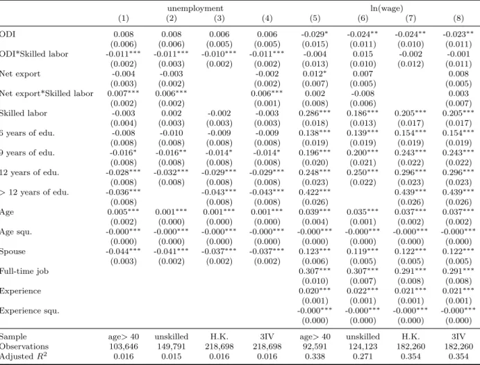 Table 10: Robustness Check on Male Samples unemployment ln(wage) (1) (2) (3) (4) (5) (6) (7) (8) ODI 0.008 0.008 0.006 0.006 -0.029 ∗ -0.024 ∗∗ -0.024 ∗∗ -0.023 ∗∗ (0.006) (0.006) (0.005) (0.005) (0.015) (0.011) (0.010) (0.011) ODI*Skilled labor -0.011 ∗∗∗