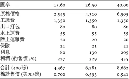 表 1: 棉紗外銷價格估算 匯率 15.60 26.50 40.00 原棉價格 2,545 4,310 6,505 工繳費 1,350 1,350 1,350 出口打包 80 80 80 水上運費 55 55 55 陸上運雜費 20 20 20 保險 21 21 21 利息 80 136 205 利潤 ( 約售價 5%) 227 329 455 合計 (400 磅 ) 4,367 6,281 8,662 棉紗售價 ( 美元 / 磅 ) 0.700 0.593 0.541 資料來源 : 劉文騰 (1954),