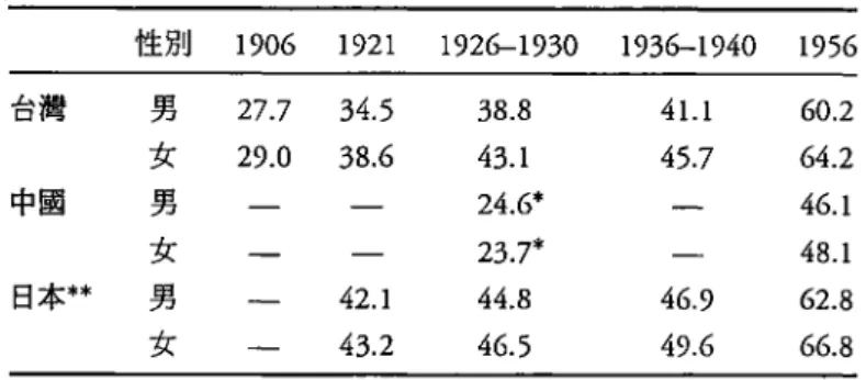 表 3 :平均預期壽命 性別 1906 1921 1926-1930 1936-1940 1956 台灣 男 27.7 34.5 38.8 41.1 60.2 女 29.0 38.6 43.1 45.7 64.2 中國 男 一 — 24.6* — 46.1 女 一 — 23.7* 一 48.1 日本 ** 男 — 42.1 44.8 46.9 62.8 女 — 43.2 46.5 49.6 66.8 説明： * 由 1929-31 年間之農村人口調査資料推算。* * 日本之數  字 1919 年是以 192