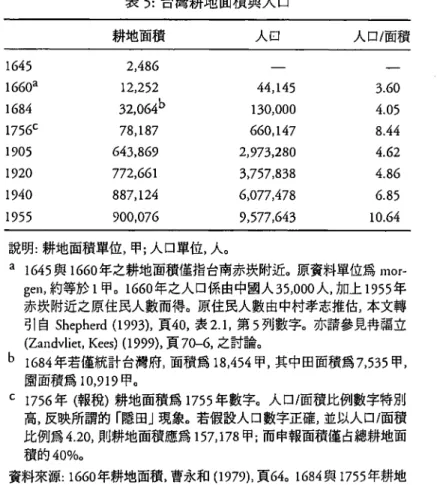 表 5 : 台灣耕地面積與人口 耕地面積 人口 人口/面積 1645 2,486 一 —— I660a 12,252 44,145 3.60 1684 32 ， 064b 130,000 4.05 1756c 78,187 660,147 8.44 1905 643,869 2,973,280 4.62 1920 772,661 3,757,838 4.86 1940 887,124 6,077,478 6.85 1955 900,076 9,577,643 10.64 説明 : 耕地面積單位，甲 ; 人口
