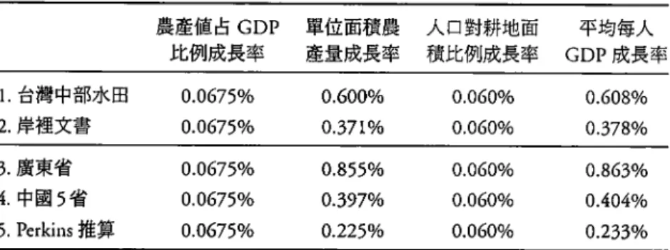 表 6 : 平均每人 G D P 成長率推算値 農產値占 GDP  比例成長率 單位面積農 産量成長率 人口對耕地面 積比例成長率 平均每人 G D P 成長率 1 .台灣中部水田 0.0675% 0.600% 0.060% 0.608% 2 .岸裡文書 0.0675% 0.371% 0.060% 0.378% 3 .廣東省 0.0675% 0.855% 0.060% 0.863% 4 