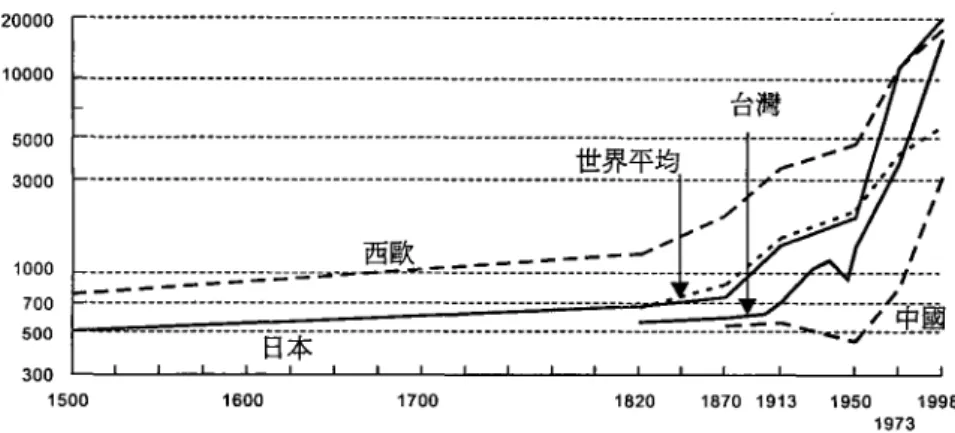 圖 1 : 平 均每人 GDP (1990 國際元） 除了台灣之外，其他各國之成長‘徑都是橫軸所標示之特定年期的平均每  人 G D P 水準連接而成。資料來源：台灣之外各國之資料都取自 Maddison  (2001) 。台灣平均每人 G D P 之統計，請見正文説明。本圖假設台灣 1700 年  之平均每人 G D P 爲 500 元。 均 每 人 G D P 成長率爲零； 1820-1913 年間更變成負値 : -0.08 % 。若以全球平  均來看， 1500-1820 之間平均每人 G D P 成