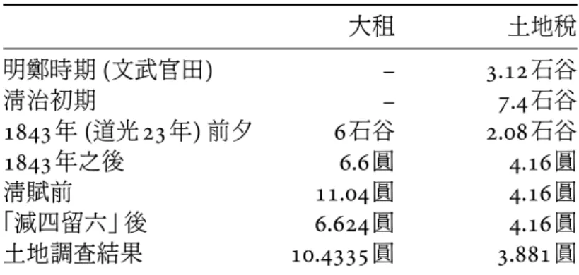 表 2: 中則水田之大租金與土地稅 大租 土地稅 明鄭時期 ( 文武官田 ) – 3.12 石谷 清治初期 – 7.4 石谷 1843 年 ( 道光 23 年 ) 前夕 6 石谷 2.08 石谷 1843 年之後 6.6 圓 4.16 圓 清賦前 11.04 圓 4.16 圓 「減四留六」 後 6.624 圓 4.16 圓 土地調查結果 10.4335 圓 3.881 圓 說明 : – 表示無資料 , 「清治初期」 指季麒光所訂之稅率。 1843 年以前 , 土地稅繳交稻米 , 之後改為納銀。 資料來源 :