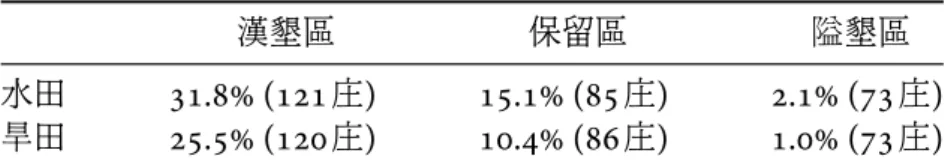 表 3: 竹塹地區帶有大租之水田比率 漢墾區 保留區 隘墾區 水田 31.8% (121 庄 ) 15.1% (85 庄 ) 2.1% (73 庄 ) 旱田 25.5% (120 庄 ) 10.4% (86 庄 ) 1.0% (73 庄 ) 說明 : 各區之界限依據柯志明 (2001), 頁 327 。 式 (3) 之計算須使用平均每甲收穫 y i , 這是由平均每甲產量乘上米價而來。 臨 時土地調查局在計算收穫金時 , 台中以北之米價每石定為 6.5 圓 , 彰化以南則為 5.5 圓。 因此 , 若平均每