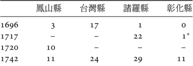 表 4: 1740 年代以前形成之街市數 鳳山縣 台灣縣 諸羅縣 彰化縣 1696 3 17 1 0 1717 – – 22 1 ∗ 1720 10 – – – 1742 11 24 29 11 說明 : * 為半線街 , 1720 年成為彰化縣治。 但 1717 年時 , 彰化尚未設縣 , 故 1717 年出版的 《諸羅縣志》 裡 , 半線 街列入諸羅縣內。 資料來源 : 1696 年 , 高拱乾 (1696), 頁 121–23; 1717 年 , 周鍾瑄 (1717), 頁 108–09; 1720 