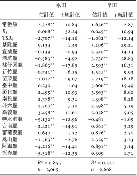 表 5: 大租面積比率對小租權報酬率之影響 水田 旱田 估計值 t 統計值 估計值 t 統計值 常數項 2.328 ∗∗ 10.84 1.636 ∗∗ 2.87 R i 0.068 ∗∗ 32.24 0.045 ∗∗ 10.94 TSR i −2.707 ∗∗ −14.16 −1.082 ∗∗ −12.14 基隆廳 −0.134 −1.49 5.196 ∗∗ 29.21 宜蘭廳 −0.139 −0.93 2.340 ∗∗ 14.13 深坑廳 −0.583 ∗∗ −4.92 3.730 ∗∗ 28.83 桃仔