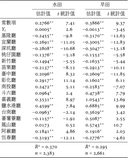 表 6: 大租面積比率與平均每甲收穫之關係 水田 旱田 估計值 t 統計值 估計值 t 統計值 常數項 0.2766 ∗∗ 7.41 0.3866 ∗∗ 9.37 Y i 0.0005 ∗ 2.6 −0.0013 ∗∗ −3.45 基隆廳 −0.2455 ∗∗ −9.8 −0.3170 ∗∗ −12.63 宜蘭廳 −0.2691 ∗∗ −11.05 −0.3005 ∗∗ −12.83 深坑廳 −0.2808 ∗∗ −10.68 −0.3047 ∗∗ −13.18 桃仔園廳 −0.1376 ∗∗ −5.18 