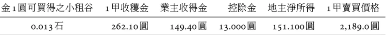 表 7: 田賣買價格 金 1 圓可買得之小租谷 1 甲收穫金 業主收得金 控除金 地主淨所得 1 甲賣買價格 0.013 石 262.10 圓 149.40 圓 13.000 圓 151.100 圓 2,189.0 圓 「金 1 圓可買得之小租谷」 原文為 「金一圓に對する賣買小租谷」。 資料來源 : 臺灣總 督府財務局 (1916b), 附屬表貳冊之壹 , 頁 59 。 表 8: 贌耕料調查 業主收得 業主收得金 控除額 磧地銀利子 地主淨所得 1 甲賣買價格 報酬率 27.930 石 149.400 圓