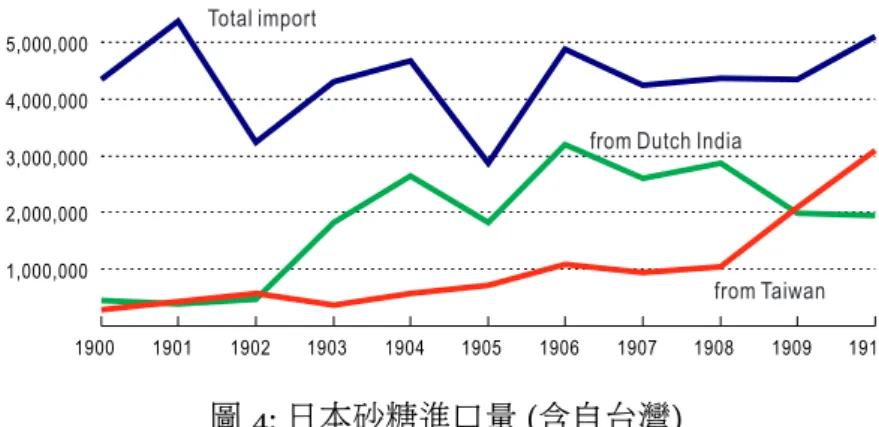 圖 4: 日本砂糖進口量 ( 含自台灣 ) 單位 : 擔。 資料來源 : Geerligs (1912), 頁 78, 台灣省政府 (1950), 頁 198 。 策主要依循殖產局長新稻戶稻造的建議。 20 在 20 世紀初 , 世國各國對於甜菜糖 與蔗糖產業幾乎都有補貼與管制 , 新稻戶稻造的糖業改良意見書也認為 , 總督 府必須提供大量補貼 , 台灣的砂糖業才能發展起來。 前面圖 4 顯示 , 在台灣糖業尚未發展起來之前 , 日本國內的砂糖進口主要來 自 Java 。 1900 年代開始 , 台灣砂糖開