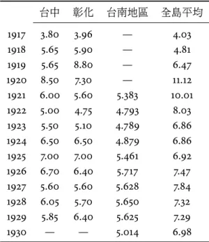 表 2: 中南部地區蔗價之比較 : 1917–1930 台中 彰化 台南地區 全島平均 1917 3.80 3.96 — 4.03 1918 5.65 5.90 — 4.81 1919 5.65 8.80 — 6.47 1920 8.50 7.30 — 11.12 1921 6.00 5.60 5.383 10.01 1922 5.00 4.75 4.793 8.03 1923 5.50 5.10 4.789 6.86 1924 6.50 6.50 4.879 6.86 1925 7.00 7.00 5.4