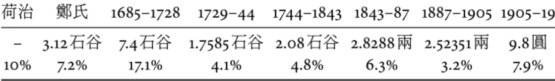 表 1: 中則田每甲稅額與稅率 荷治 鄭氏 1685–1728 1729–44 1744–1843 1843–87 1887–1905 1905–19 – 3.12 石谷 7.4 石谷 1.7585 石谷 2.08 石谷 2.8288 兩 2.52351 兩 9.8 圓 10% 7.2% 17.1% 4.1% 4.8% 6.3% 3.2% 7.9% 說明 : 稅額為每甲。 1887 年之前 , 稅率由每甲繳交之稻谷量除以產量 ; 之後 , 由稅額 除以產值。 水田每甲產量根據 1905 年之調查 , 五等則