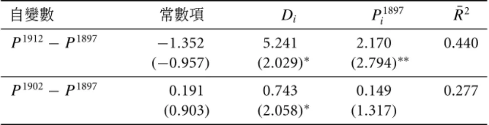 表 6: 車站對市街地建物地價變動之影響 自變數 常數項 D i P i 1897 R¯ 2 P 1912 − P 1897 − 1.352 5.241 2.170 0.440 (−0.957) (2.029) ∗ (2.794) ∗∗ P 1902 − P 1897 0.191 0.743 0.149 0.277 (0.903) (2.058) ∗ (1.317) 估計方法請見表 2 說明。 表中括號內為 t 統計 , ** 與 * 符號分別表示 1% 與 5% 之 統計顯著性。 樣本數 : 55 。 地