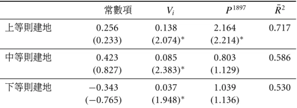 表 7: 運輸量對市街地建物地價之影響 常數項 V i P 1897 R¯ 2 上等則建地 0.256 0.138 2.164 0.717 (0.233) (2.074) ∗ (2.214) ∗ 中等則建地 0.423 0.085 0.803 0.586 (0.827) (2.383) ∗ (1.129) 下等則建地 − 0.343 0.037 1.039 0.530 (−0.765) (1.948) ∗ (1.136) 估計方法請見表 2 說明。 單位 : 運輸量為乘客賃金 : 千圓 ; 地價 , 圓 /