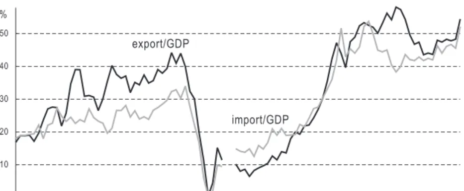 Figure 1: Taiwan’s export and import: 1903–2000