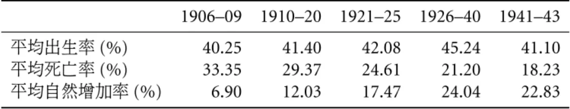 表 2: 台灣人的出生率與死亡率 : 1906–1943 1906–09 1910–20 1921–25 1926–40 1941–43 平均出生率 (%) 40.25 41.40 42.08 45.24 41.10 平均死亡率 (%) 33.35 29.37 24.61 21.20 18.23 平均自然增加率 (%) 6.90 12.03 17.47 24.04 22.83 資料來源 : 陳紹馨 (1979a), 頁 103 。 長開始之後 , 將呈現先增加 ( 出生率上升、 死亡率下降 ), 後下降 (