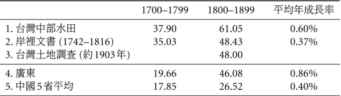 表 4: 單位面積之稻穀產量 1700–1799 1800–1899 平均年成長率 1. 台灣中部水田 37.90 61.05 0.60% 2. 岸裡文書 (1742–1816) 35.03 48.43 0.37% 3