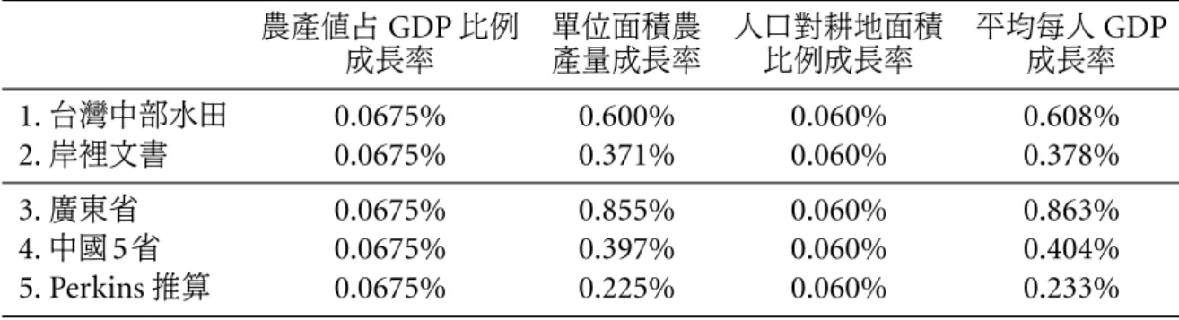 表 6: 平均每人 GDP 成長率推算值 農產值占 GDP 比例 單位面積農 人口對耕地面積 平均每人 GDP 成長率 產量成長率 比例成長率 成長率 1. 台灣中部水田 0.0675% 0.600% 0.060% 0.608% 2