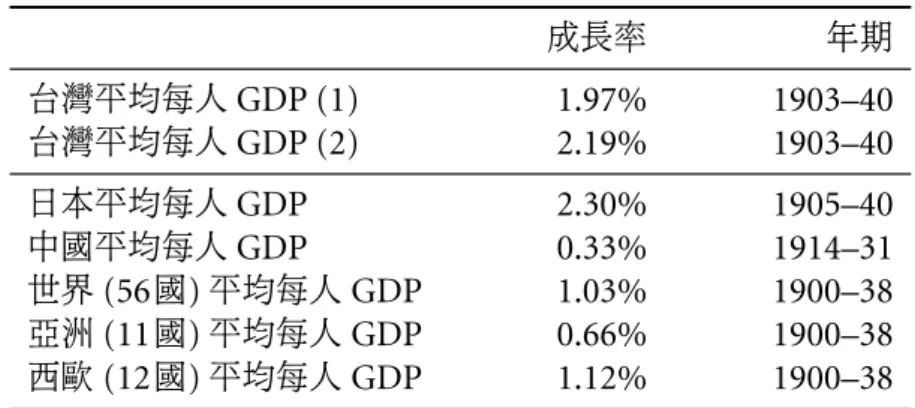 表 1: 平均每人 GDP 與人口成長率 成長率 年期 台灣平均每人 GDP (1) 1.97% 1903–40 台灣平均每人 GDP (2) 2.19% 1903–40 日本平均每人 GDP 2.30% 1905–40 中國平均每人 GDP 0.33% 1914–31 世界 (56 國 ) 平均每人 GDP 1.03% 1900–38 亞洲 (11 國 ) 平均每人 GDP 0.66% 1900–38 西歐 (12 國 ) 平均每人 GDP 1.12% 1900–38 資料來源 : 台灣平均每人 GDP 