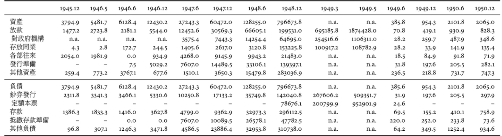 表 3: 台灣銀行資產負債表 : 1945.12–1950.12