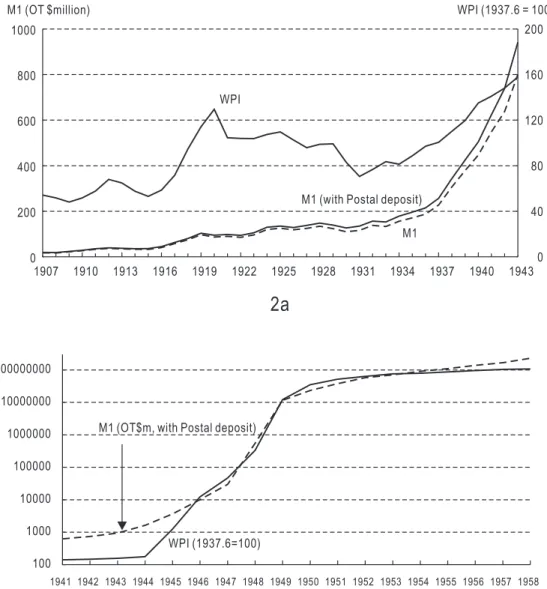 圖 2: 貨幣供給與物價 : 1907–1986 貨幣為年底數字 , WPI 為年中數字。