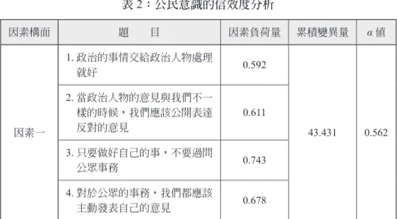 表 2：公民意識的信效度分析 因素構面 題　　目 因素負荷量 累積變異量 α 值 因素一 1. 政治的事情交給政治人物處理就好 0.592 43.431 0.5622. 當政治人物的意見與我們不一樣的時候，我們應該公開表達反對的意見0.611 3