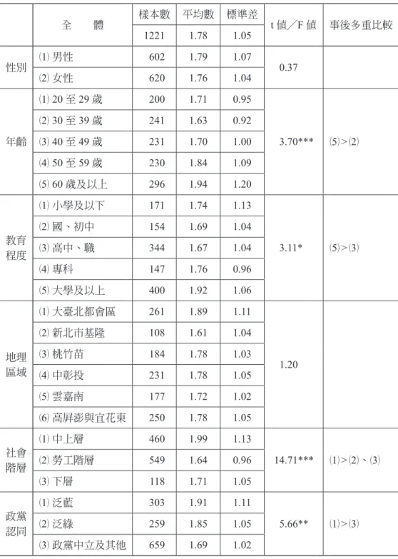 表 5：個人基本資料與社團活動參與的檢定結果 全　　體 樣本數 平均數 標準差 t 值╱F 值 事後多重比較 1221 1.78 1.05 性別 （ 1） 男性 602 1.79  1.07  （ 2） 女性 620 1.76  1.04  0.37 年齡 （ 1） 20 至 29 歲 200 1.71  0.95  3.70*** （5）>（2）（2） 30 至 39 歲2411.63 0.92 （ 3） 40 至 49 歲 231 1.70  1.00  （ 4） 50 至 59 歲 230 1.