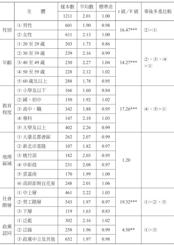 表 6：個人基本資料與慈善行為的檢定結果 全　　體 樣本數 平均數 標準差 t 值╱F 值 事後多重比較 1211 2.01 1.00 性別 （ 1） 男性 601 1.90  0.98 16.47*** （2）>（1） （ 2） 女性 611 2.13  1.00  年齡 （ 1） 20 至 29 歲 203 1.73  0.86  14.27*** （ 2）、（3）、（4） >（1）（2） 30 至 39 歲2392.16 0.99 （3） 40 至 49 歲2302.27 1.04  （ 