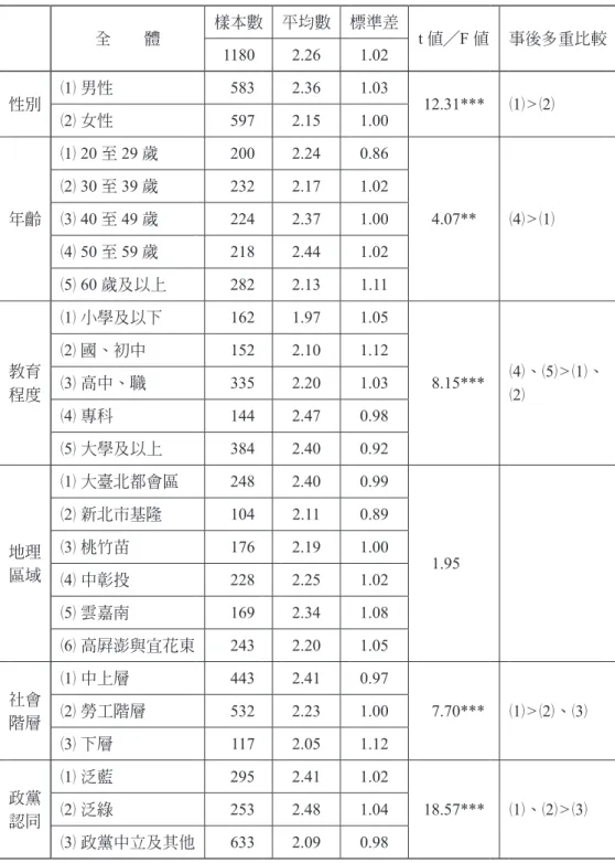 表 7：個人基本資料與政策參與的檢定結果 全　　體 樣本數 平均數 標準差 t 值╱F 值 事後多重比較 1180 2.26 1.02 性別 （ 1） 男性 583 2.36  1.03  12.31*** （1）>（2） （ 2） 女性 597 2.15  1.00  年齡 （ 1） 20 至 29 歲 200 2.24  0.86  4.07** （ 4）>（1）（2） 30 至 39 歲2322.17 1.02 （3） 40 至 49 歲2242.37 1.00  （ 4） 50 至 59