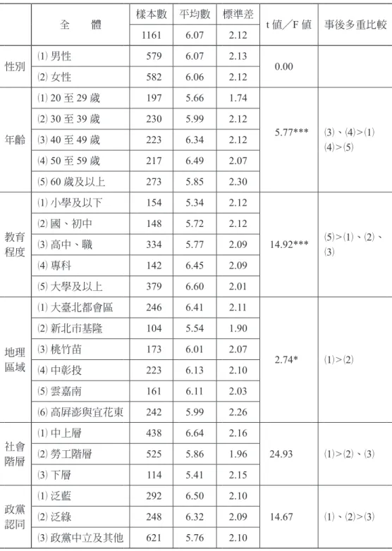 表 8：個人基本資料與整體公民參與行為的檢定結果 全　　體 樣本數 平均數 標準差 t 值╱F 值 事後多重比較 1161 6.07 2.12 性別 （ 1） 男性 579 6.07  2.13  （ 2） 女性 582 6.06  2.12  0.00 年齡 （ 1） 20 至 29 歲 197 5.66  1.74  5.77*** （3）、（4）>（1） （ 4）>（5）（2） 30 至 39 歲2305.99 2.12 （3） 40 至 49 歲2236.34 2.12  （ 4） 50