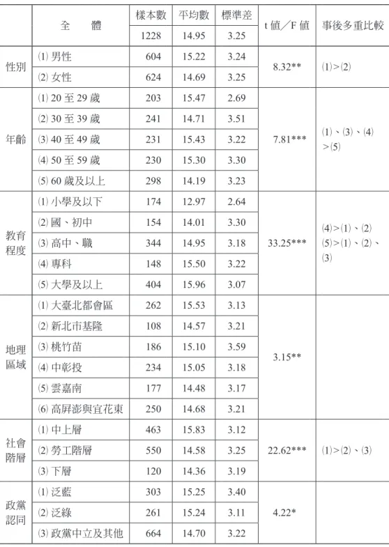 表 9：個人基本資料與公民意識的檢定結果 全　　體 樣本數 平均數 標準差 t 值╱F 值 事後多重比較 1228 14.95 3.25 性別 （ 1） 男性 604 15.22  3.24  8.32** （ 1）>（2） （ 2） 女性 624 14.69  3.25  年齡 （ 1） 20 至 29 歲 203 15.47  2.69  7.81*** （ 1）、（3）、（4） >（5）（2） 30 至 39 歲24114.71 3.51 （3） 40 至 49 歲23115.43 3.2