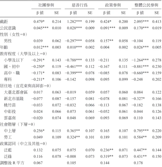 表 10：自變數與控制變數對公民參與的多元迴歸分析 社團參與 慈善行為 政策參與 整體公民參與 β 值 SE β 值 SE β 值 SE β 值 SE 截距 0.479* 0.214 1.282*** 0.199 0.424* 0.200 2.095*** 0.413 公民意識 0.045*** 0.010 0.028*** 0.009 0.091*** 0.009 0.170*** 0.019 性別（女性 =0） 　男性 0.039 0.062 −0.297*** 0.058 0.157** 0.058 
