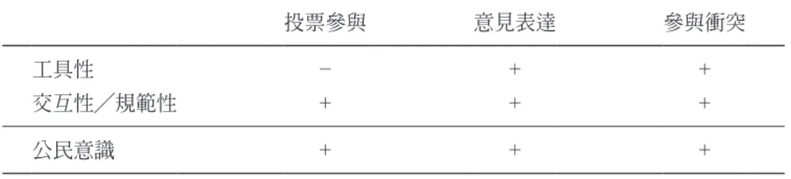 表 2：公民意識與三類政治參與的預期關係 投票參與 意見表達 參與衝突 工具性 − + + 交互性╱規範性 + + + 公民意識 + + + 註：  修改自 Gerber et al.（2011: 696）。工具性、交互性╱規範性一行的 + 表示這一類的政治 參與在工具性、交互性╱規範性上的特徵較強， − 表示特徵較弱。公民意識一行的 + 顯 示公民意識與這一類的政治參與預期存在正向關係。 三、初步敘述統計結果 表 3 為 2012 年與 2018 年政治參與的情況，其顯示：常規政治參與中， 民眾投票參與比