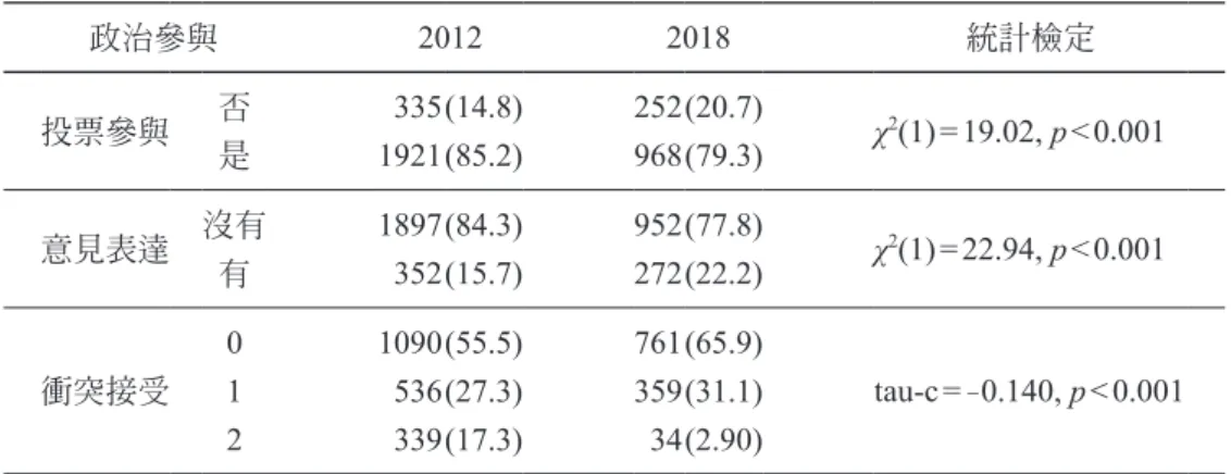 表 3：政治參與的次數分配，2012 年與 2018 年 政治參與 2012 2018 統計檢定 投票參與 否 335(14.8) 252(20.7) χ 2 (1)=19.02, p<0.001 是 1921(85.2) 968(79.3) 意見表達 沒有 1897(84.3) 952(77.8) χ 2 (1)=22.94, p<0.001 有 352(15.7) 272(22.2) 衝突接受 0 1090(55.5) 761(65.9) tau-c= –0.140, p<0.001 