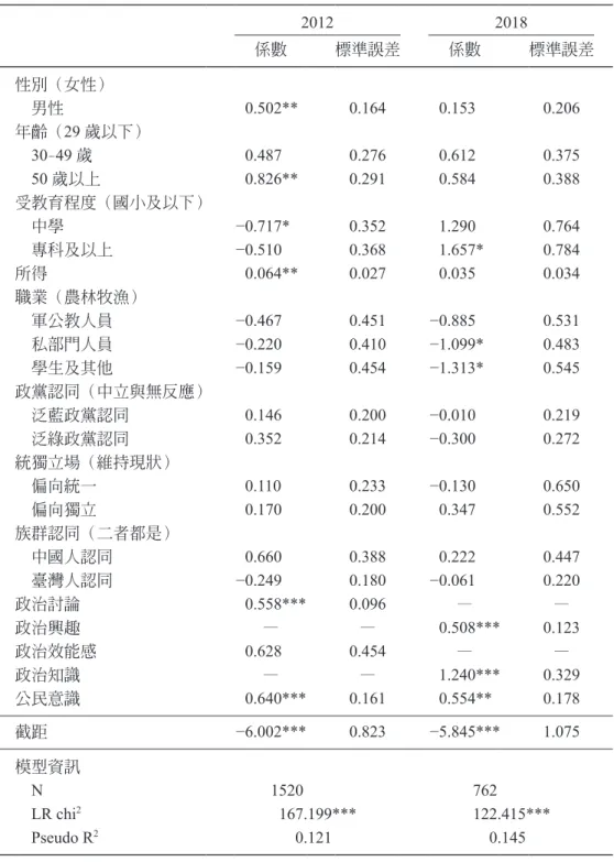 表 6：民眾意見表達之二分類勝算對數模型，2012 年與 2018 年 2012 2018 係數 標準誤差 係數 標準誤差 性別（女性） 　男性 0.502** 0.164 0.153 0.206 年齡（ 29 歲以下） 　 30–49 歲 0.487 0.276 0.612 0.375 　 50 歲以上 0.826** 0.291 0.584 0.388 受教育程度（國小及以下） 　中學 −0.717* 0.352 1.290 0.764 　專科及以上 −0.510 0.368 1.657* 0.784 
