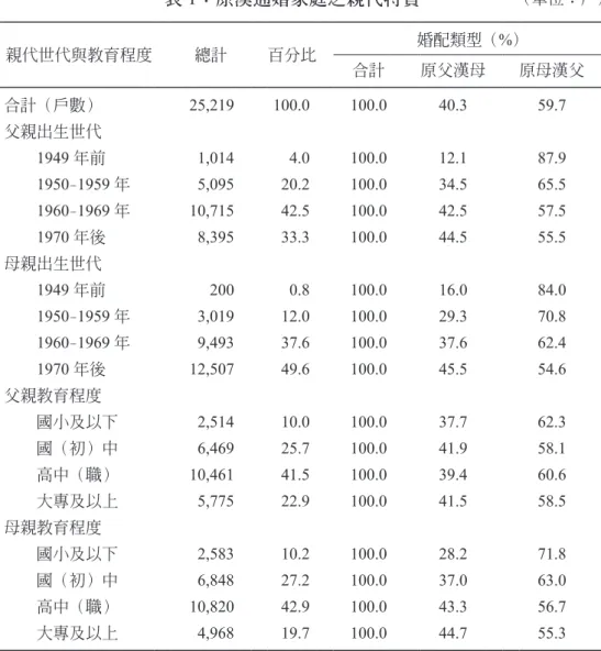 表 1：原漢通婚家庭之親代特質  （單位：戶） 親代世代與教育程度 總計 百分比 婚配類型（ %） 合計 原父漢母 原母漢父 合計（戶數） 25,219  100.0 100.0 40.3 59.7 父親出生世代 　　 1949 年前 1,014  4.0 100.0 12.1 87.9 　　 1950–1959 年 5,095  20.2 100.0 34.5 65.5 　　 1960–1969 年 10,715  42.5 100.0 42.5 57.5 　　 1970 年後 8,395  33.3 1